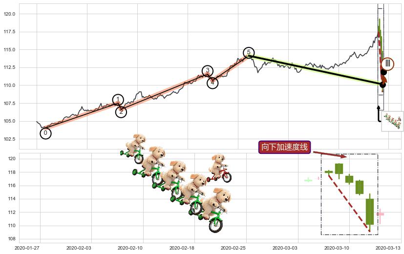 向下加速度线+上升抵抗+上涨两颗星 | 上涨三颗星+冉冉上升|稳步上涨+多方炮+高位并排阳线+曙光初现形态+上涨孤独十字星+上涨螺旋桨形态+仙人指路+下跌抵抗+双飞乌鸦(树上二鸦)+乌云盖顶+三只乌鸦+淡友反攻+看跌(高位倒锤头)流星线+升势停顿+阴包阳(穿头破脚)+倾盆大雨 ➕ 调整浪ABC