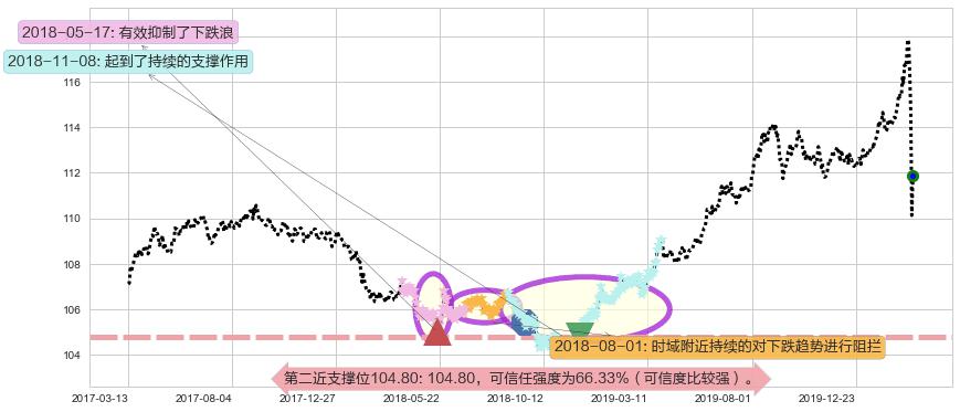 美国全债市ETF-iShares阻力支撑位图-阿布量化