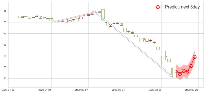 预测美国国际集团(usAIG)价格K线图-阿布量化
