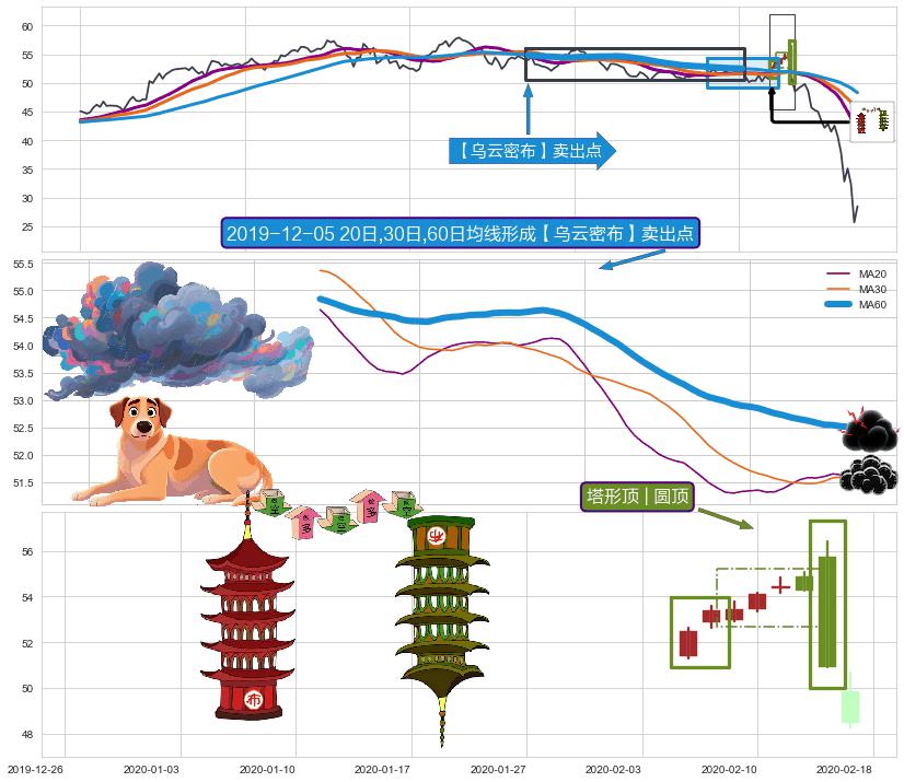 塔形顶 | 圆顶+下跌孕十字星+下降覆盖线+黄昏之星（夜星）+看跌(高位倒锤头)流星线 ➕ 【乌云密布】卖出点