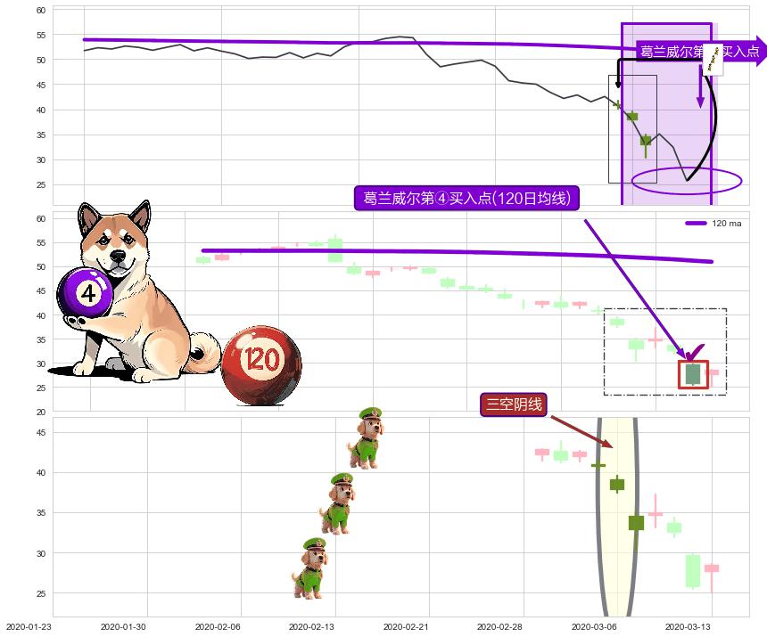 三空阴线 ➕ 葛兰威尔第④买入点