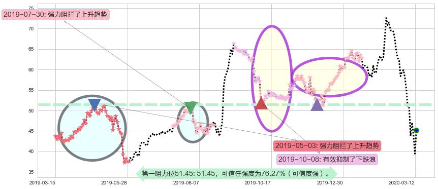 安霸阻力支撑位图-阿布量化
