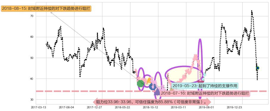安霸阻力支撑位图-阿布量化