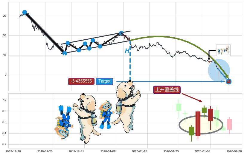 上升覆盖线+降势受阻+降势停顿+两红夹一黑+早晨之星（黎明之星）+三空阴线+上涨两颗星 | 上涨三颗星+好友反攻+上涨孤独十字星+单针探底（定海神针） ➕ 突破整理