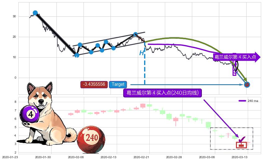 葛兰威尔第④买入点 ➕ 突破整理
