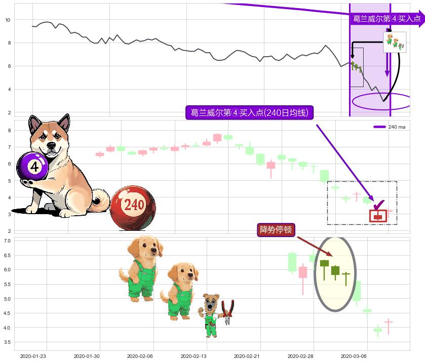 降势停顿+三空阴线+上涨孤独十字星+单针探底（定海神针） ➕ 葛兰威尔第④买入点