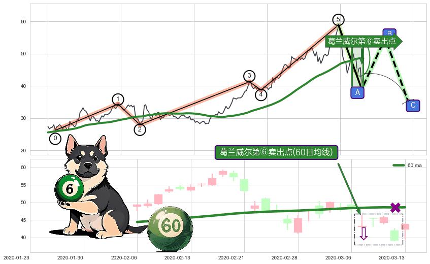 葛兰威尔第⑥卖出点+【死亡谷】卖出点+【绝命跳】卖出点+【战机起航】卖出点 ➕ 调整浪ABC