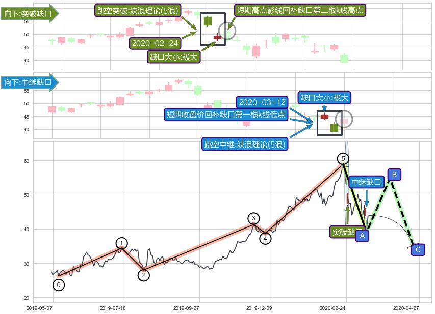 跳空缺口➕调整浪ABC