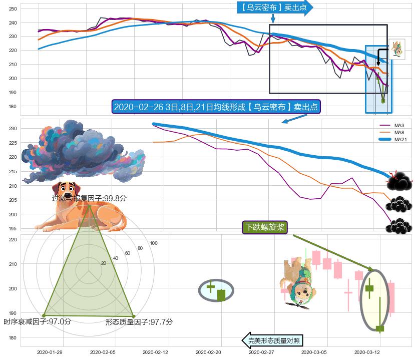 下跌螺旋桨 ➕ 【乌云密布】卖出点