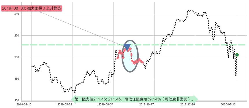 安进阻力支撑位图-阿布量化