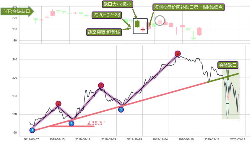 跳空缺口➕趋势线