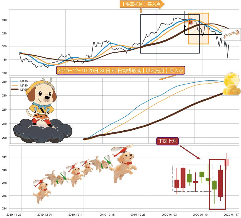 下探上涨+降势停顿+单针探底（定海神针）+早晨之星（黎明之星） ➕ 【烘云托月】买入点