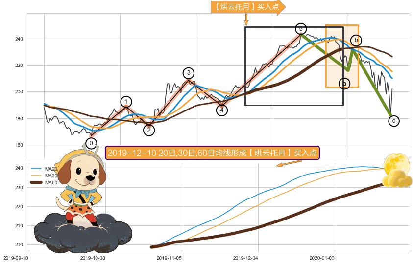 【烘云托月】买入点+葛兰威尔第⑥卖出点+【死亡谷】卖出点+【乌云密布】卖出点 ➕ 调整浪ABC