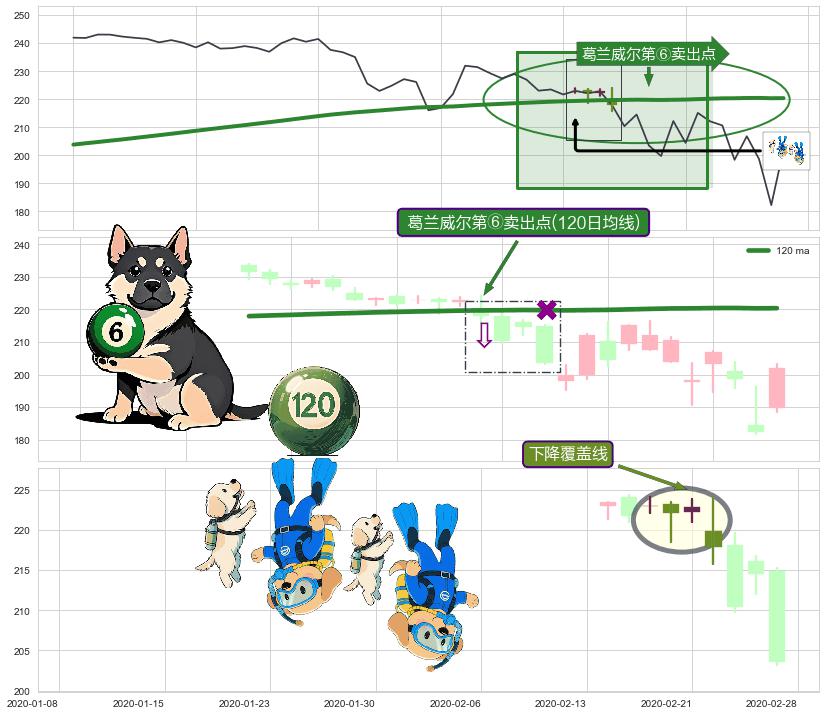 下降覆盖线+绵绵阴跌|下跌不止+空方炮+吊颈线（上吊线） ➕ 葛兰威尔第⑥卖出点