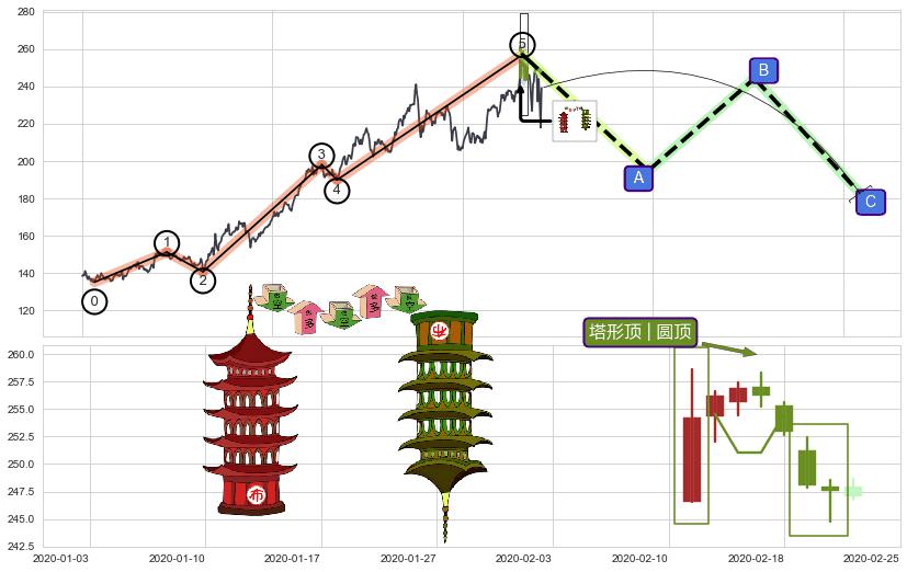 塔形顶 | 圆顶+下跌抵抗+升势停顿+下跌两颗星 ｜ 下跌三颗星+黄昏之星（夜星）+三空阳线+乌云盖顶+倾盆大雨+吊颈线（上吊线）+下降覆盖线+升势受阻+射击之星形态+看跌(高位倒锤头)流星线+下降三部曲（降势三鹤）+顶部尽头线（下山虎） ➕ 调整浪ABC