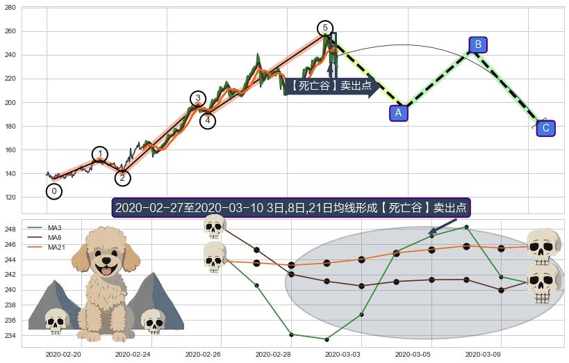 【死亡谷】卖出点+【绝命跳】卖出点 ➕ 调整浪ABC