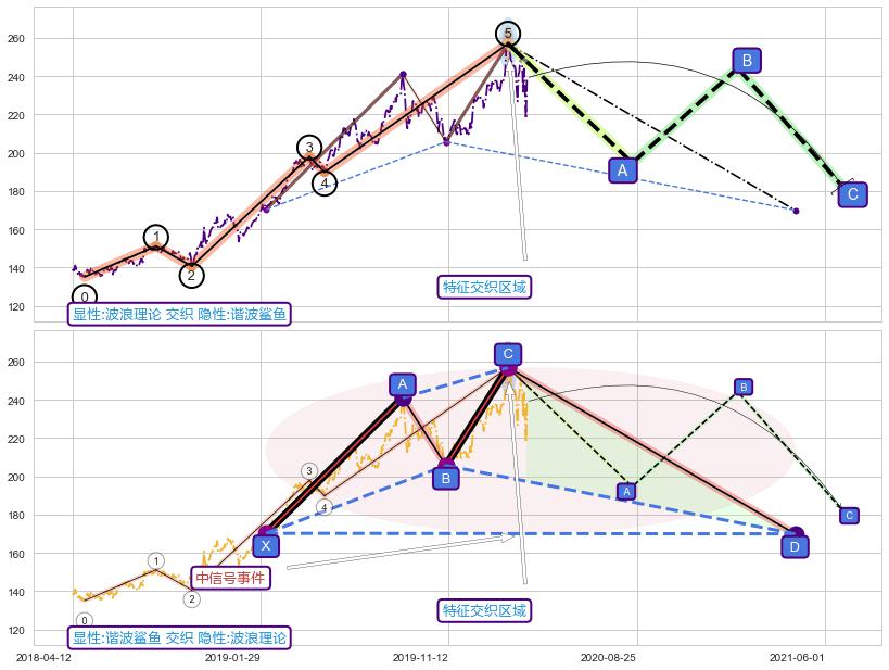 谐波(XABCD)+缠论买卖点 ➕ 调整浪ABC