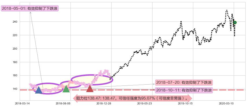 美国铁塔阻力支撑位图-阿布量化