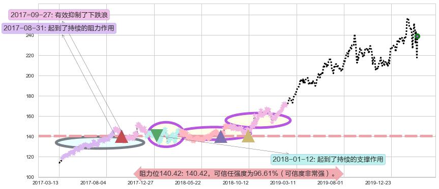 美国铁塔阻力支撑位图-阿布量化