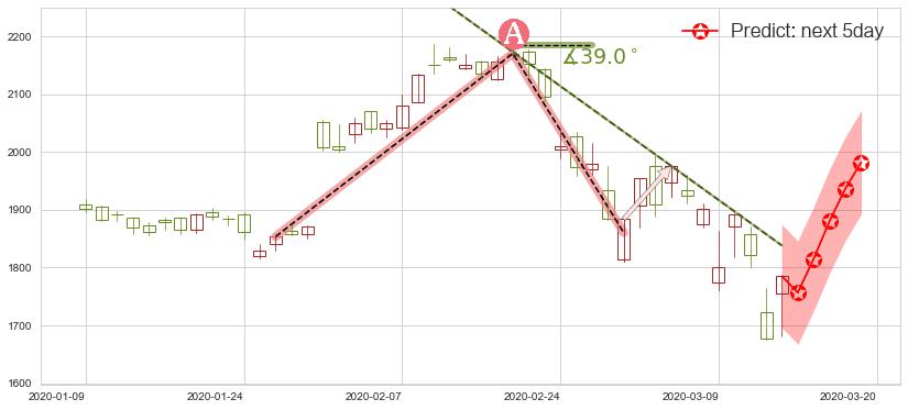 亚马逊(usAMZN)价格预测图-阿布量化