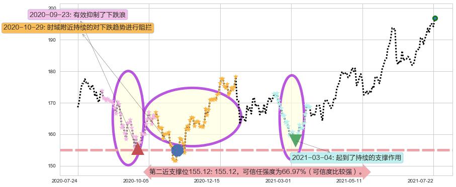 亚历山大房地产阻力支撑位图-阿布量化