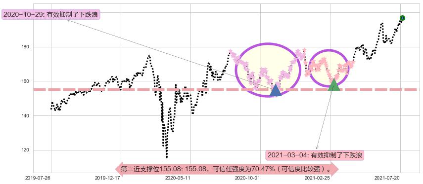 亚历山大房地产阻力支撑位图-阿布量化