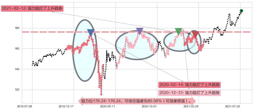 亚历山大房地产阻力支撑位图-阿布量化