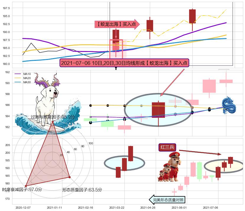 红三兵 ➕ 【蛟龙出海】买入点