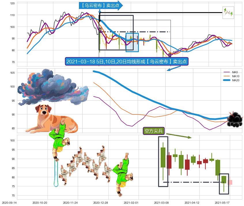 空方尖兵+下降三部曲（降势三鹤） ➕ 【乌云密布】卖出点