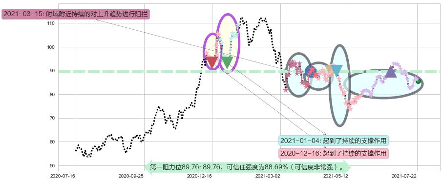 ARK Genomic Revolution Multi-Sector ETF阻力支撑位图-阿布量化