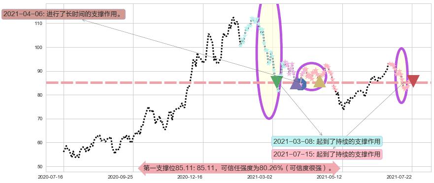ARK Genomic Revolution Multi-Sector ETF阻力支撑位图-阿布量化