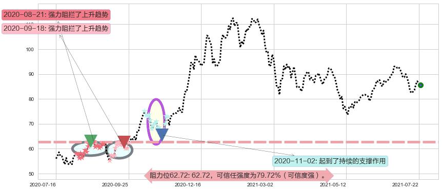 ARK Genomic Revolution Multi-Sector ETF阻力支撑位图-阿布量化