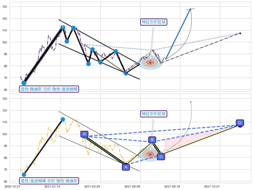 谐波(XABCD)+调整浪ABC ➕ 突破整理