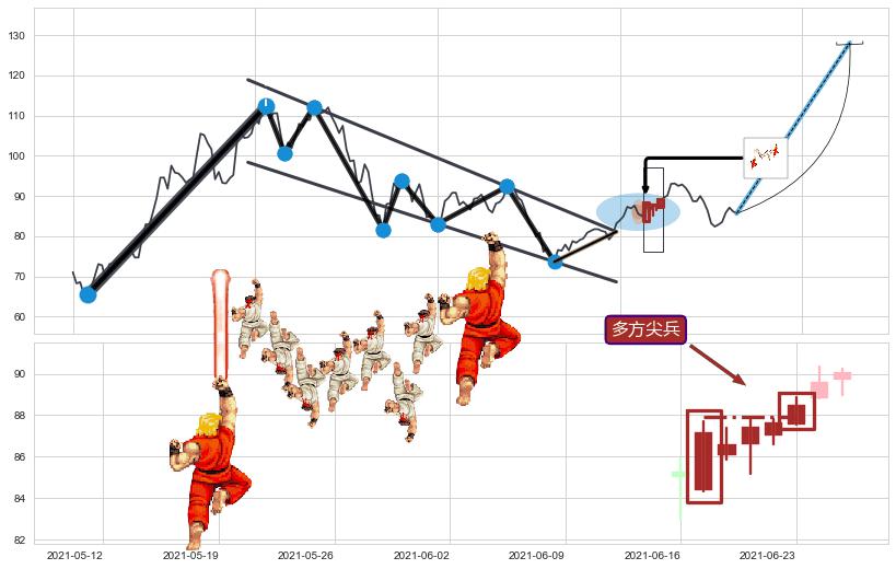 多方尖兵+下探上涨+上升抵抗+降势停顿+上涨两颗星 | 上涨三颗星+冉冉上升|稳步上涨+低档五阳线+上涨孤独十字星+单针探底（定海神针）+上升覆盖线+多方炮+好友反攻 ➕ 突破整理
