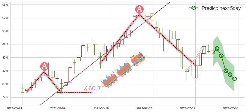ARK Genomic Revolution Multi-Sector ETF(usARKG)价格预测图-阿布量化