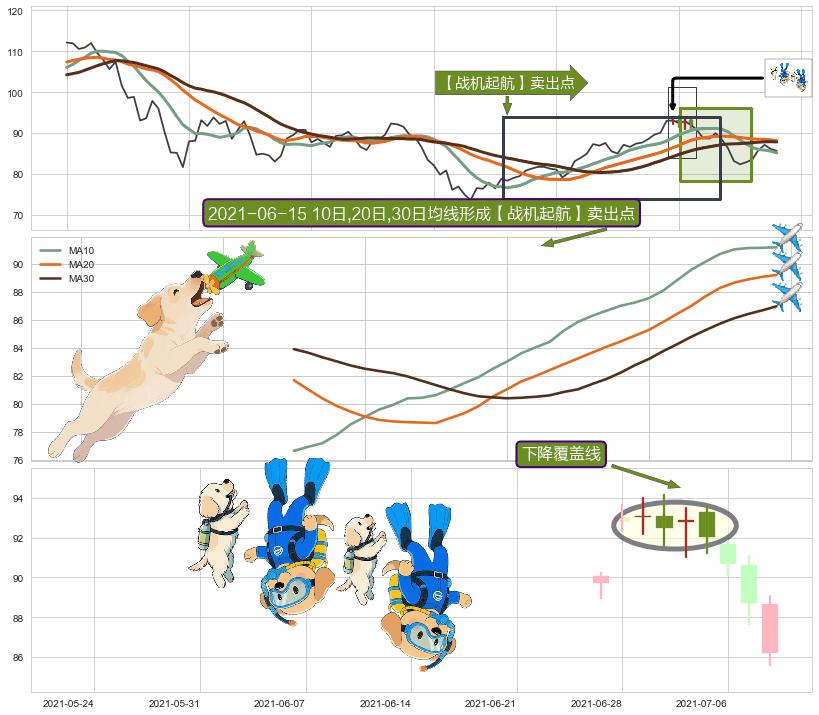 下降覆盖线+下跌两颗星 ｜ 下跌三颗星+三只乌鸦+双飞乌鸦(树上二鸦)+吊颈线（上吊线） ➕ 【战机起航】卖出点