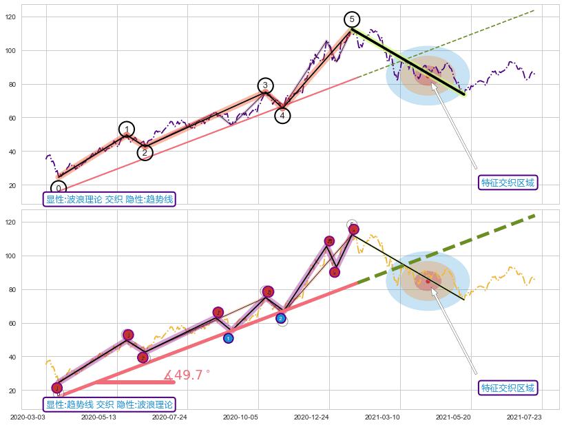 趋势线 ➕ 调整浪ABC