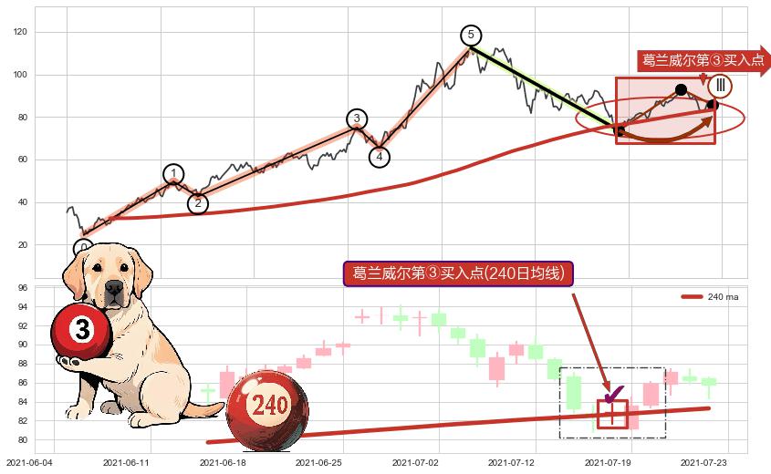 葛兰威尔第③买入点+【银山谷】买入点+【烘云托月】买入点+【断头铡刀】卖出点+【战机起航】卖出点+【乌云密布】卖出点 ➕ 调整浪ABC