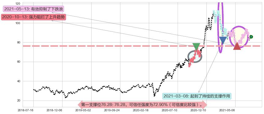 ARK Genomic Revolution Multi-Sector ETF阻力支撑位图-阿布量化