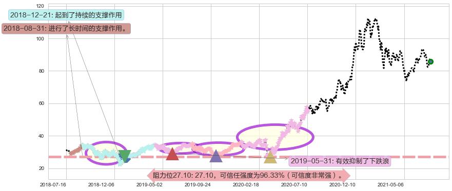 ARK Genomic Revolution Multi-Sector ETF阻力支撑位图-阿布量化