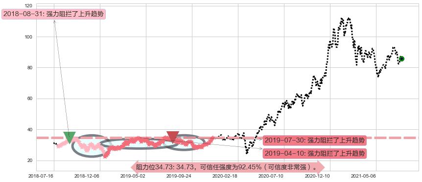 ARK Genomic Revolution Multi-Sector ETF阻力支撑位图-阿布量化