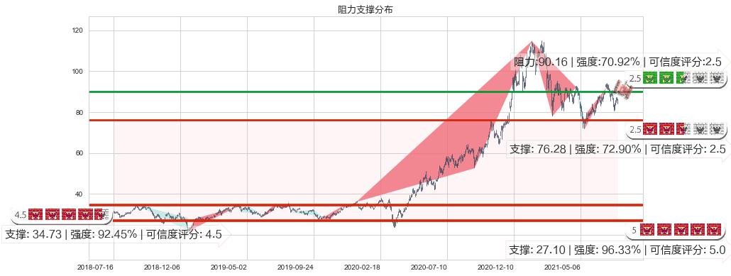 ARK Genomic Revolution Multi-Sector ETF(usARKG)阻力支撑位图-阿布量化