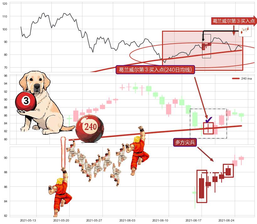 多方尖兵+下探上涨+上升抵抗+降势停顿+上涨两颗星 | 上涨三颗星+冉冉上升|稳步上涨+低档五阳线+旭日东升+上涨孤独十字星+单针探底（定海神针）+上升覆盖线+多方炮+好友反攻 ➕ 葛兰威尔第③买入点