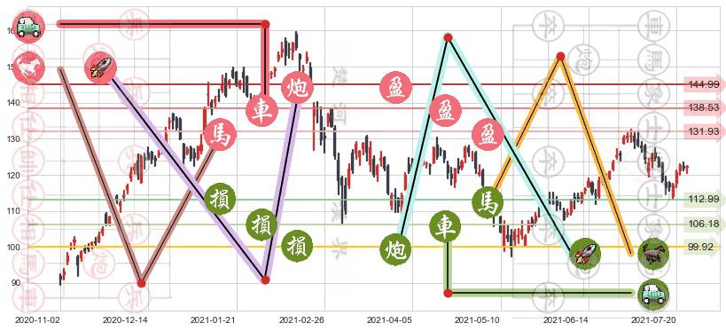 ARK Innovation ETF(usARKK)止盈止损位分析