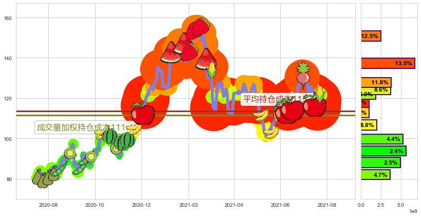 ARK Innovation ETF(usARKK)持仓成本图-阿布量化