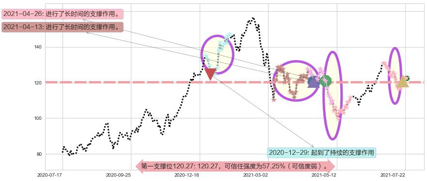 ARK Innovation ETF阻力支撑位图-阿布量化