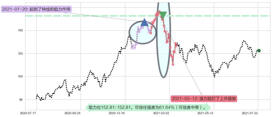 ARK Innovation ETF阻力支撑位图-阿布量化