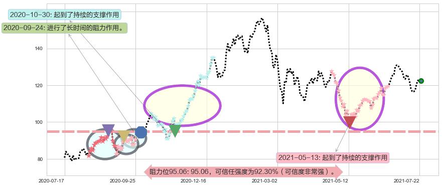 ARK Innovation ETF阻力支撑位图-阿布量化