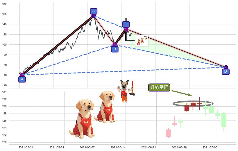 升势受阻+升势停顿+下跌两颗星 ｜ 下跌三颗星+徐缓下降+黄昏之星（夜星）+三只乌鸦+下降插入线（坠落线）+看跌(高位倒锤头)流星线 ➕ 谐波(XABCD)