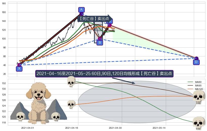 【死亡谷】卖出点+【战机起航】卖出点 ➕ 谐波(XABCD)